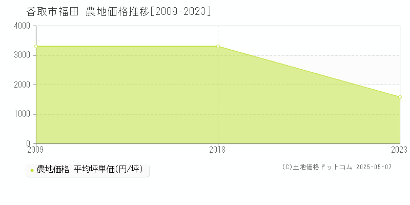 香取市福田の農地価格推移グラフ 