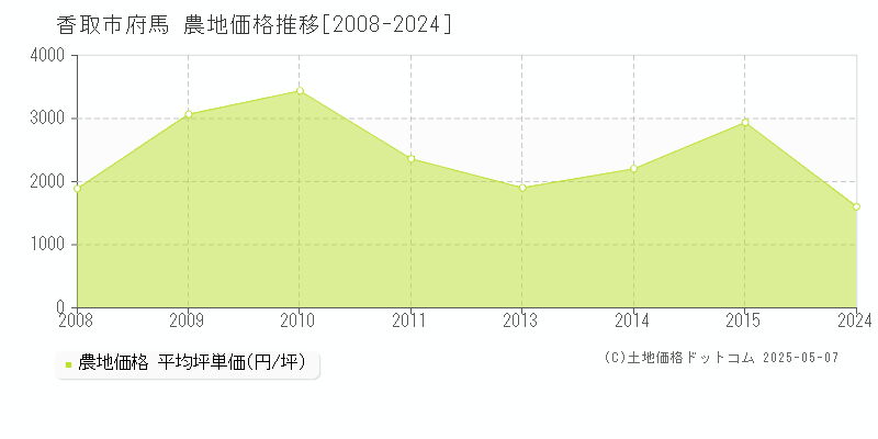 府馬(香取市)の農地価格推移グラフ(坪単価)[2008-2024年]