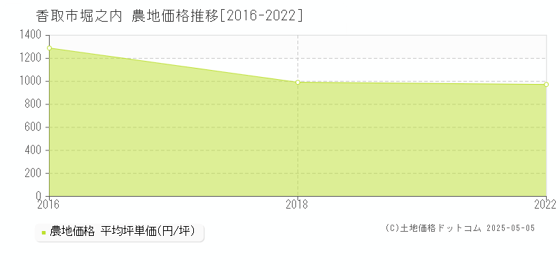 堀之内(香取市)の農地価格推移グラフ(坪単価)[2016-2022年]
