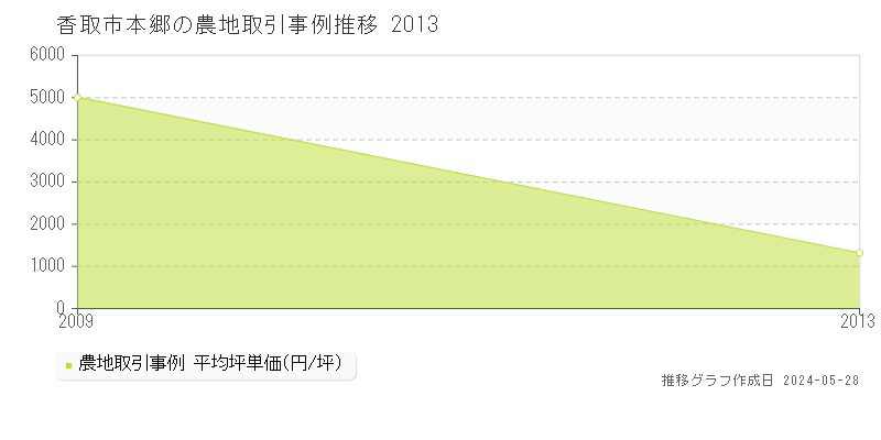 香取市本郷の農地価格推移グラフ 
