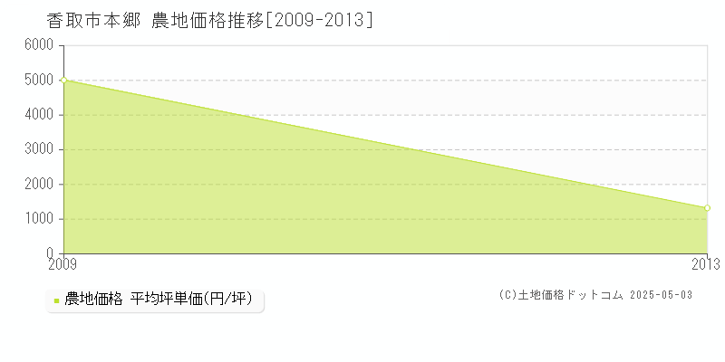 本郷(香取市)の農地価格推移グラフ(坪単価)[2009-2013年]
