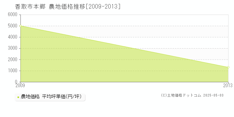 香取市本郷の農地価格推移グラフ 