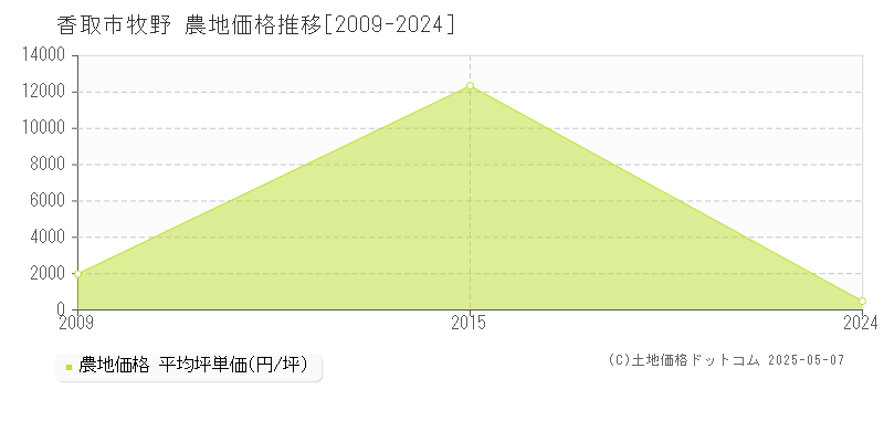 牧野(香取市)の農地価格推移グラフ(坪単価)[2009-2024年]