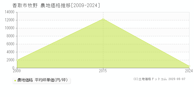 香取市牧野の農地価格推移グラフ 