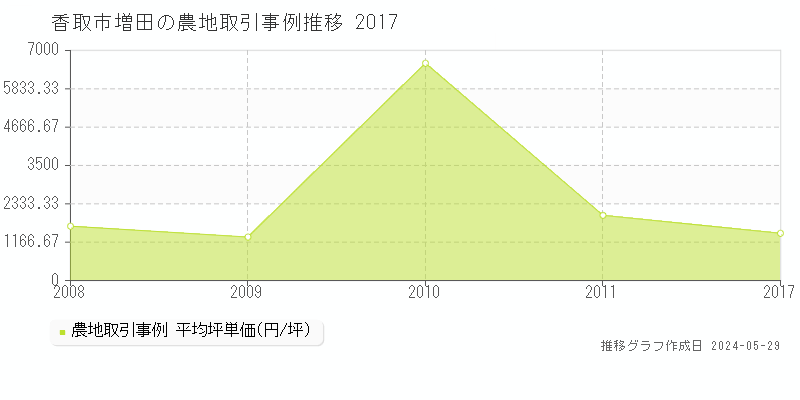 香取市増田の農地価格推移グラフ 
