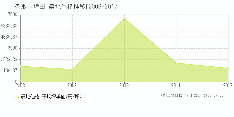 増田(香取市)の農地価格推移グラフ(坪単価)[2008-2017年]