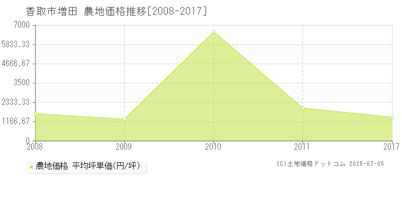 香取市増田の農地価格推移グラフ 