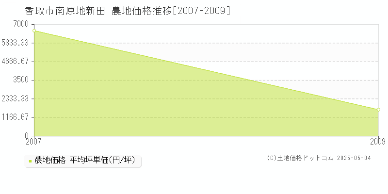 香取市南原地新田の農地価格推移グラフ 