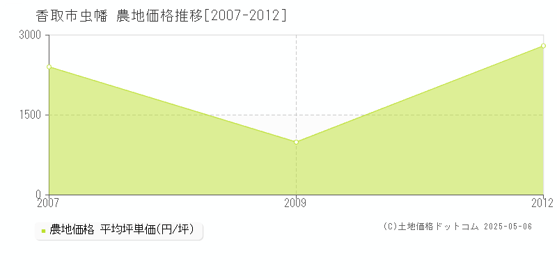 虫幡(香取市)の農地価格推移グラフ(坪単価)[2007-2012年]