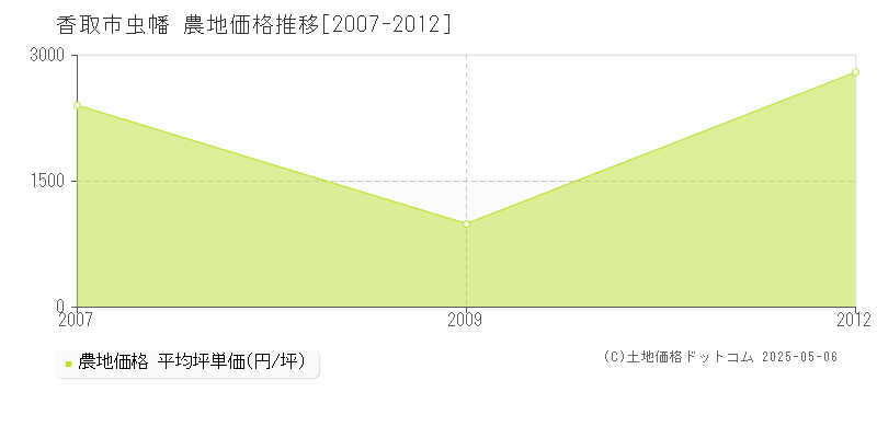 香取市虫幡の農地取引価格推移グラフ 