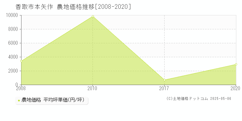 本矢作(香取市)の農地価格推移グラフ(坪単価)[2008-2020年]