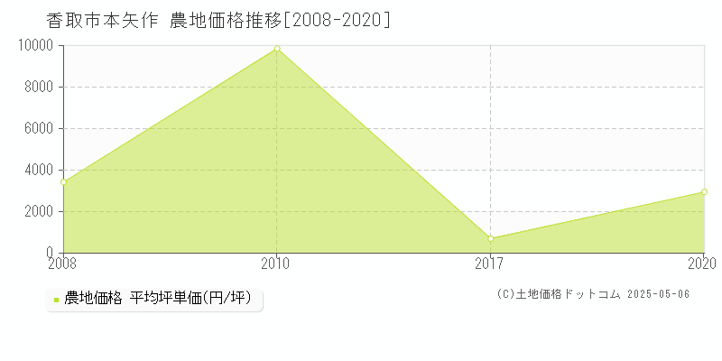 香取市本矢作の農地価格推移グラフ 