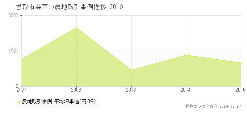 香取市森戸の農地価格推移グラフ 