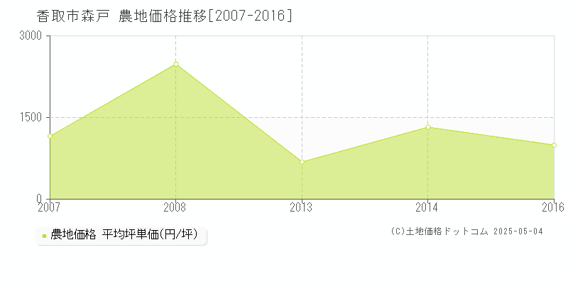 森戸(香取市)の農地価格推移グラフ(坪単価)[2007-2016年]