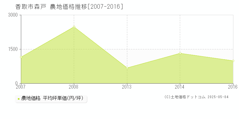 香取市森戸の農地価格推移グラフ 