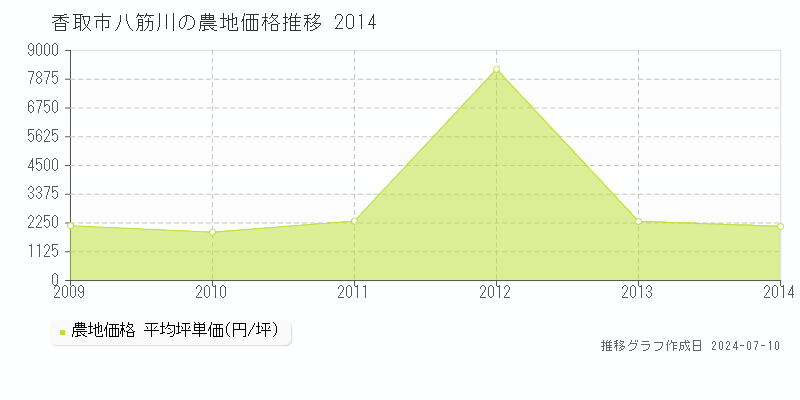 香取市八筋川の農地価格推移グラフ 