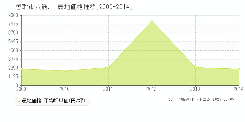 香取市八筋川の農地価格推移グラフ 