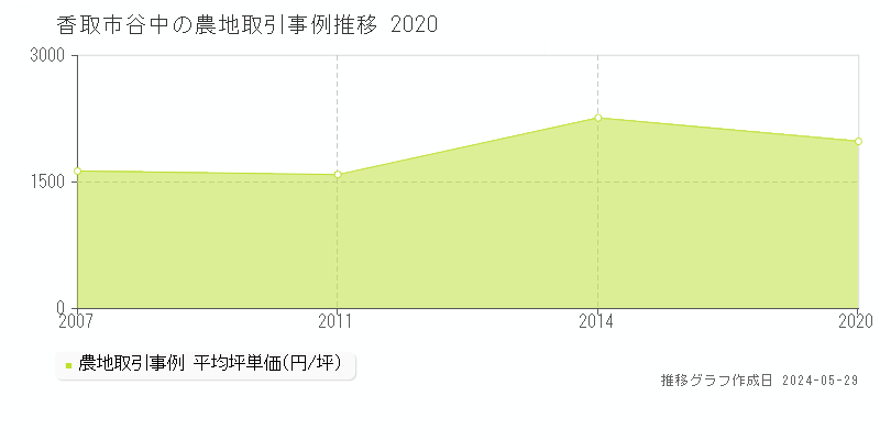 香取市谷中の農地価格推移グラフ 