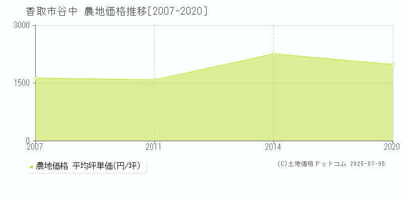 谷中(香取市)の農地価格推移グラフ(坪単価)[2007-2020年]