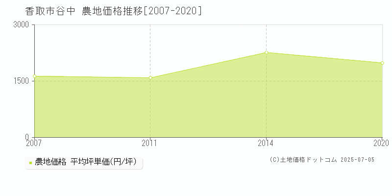 香取市谷中の農地価格推移グラフ 