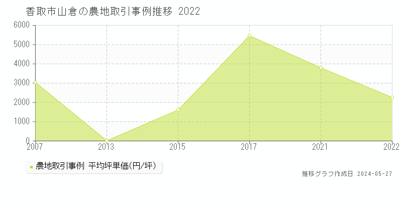 香取市山倉の農地価格推移グラフ 