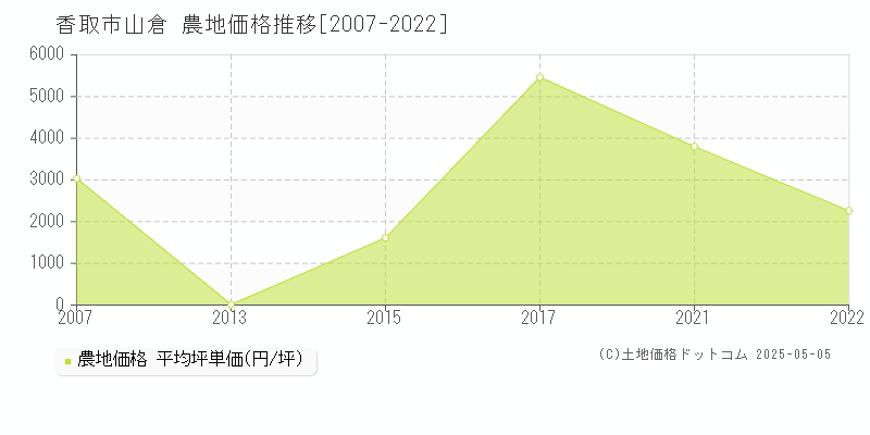 山倉(香取市)の農地価格推移グラフ(坪単価)[2007-2022年]