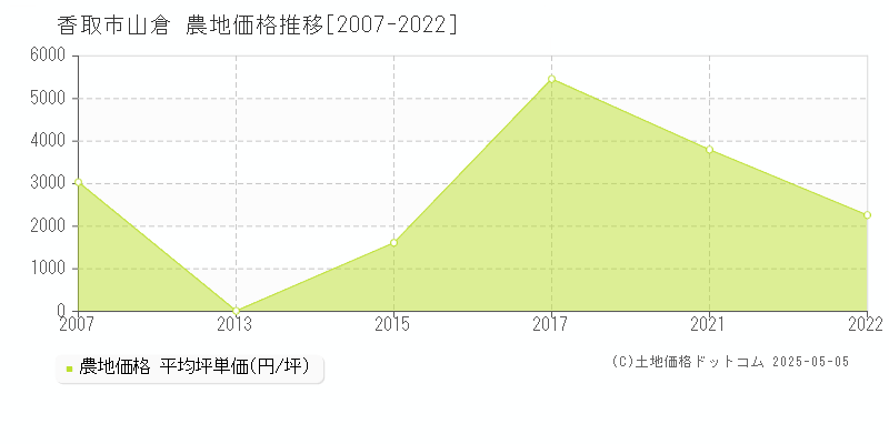 香取市山倉の農地価格推移グラフ 