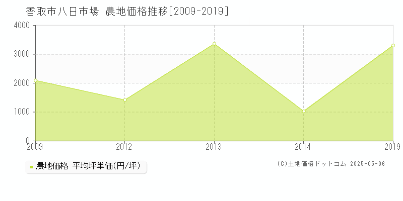 八日市場(香取市)の農地価格推移グラフ(坪単価)[2009-2019年]