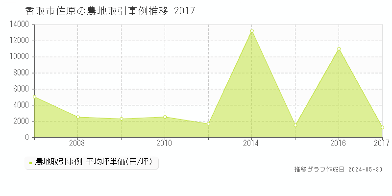 香取市佐原の農地価格推移グラフ 