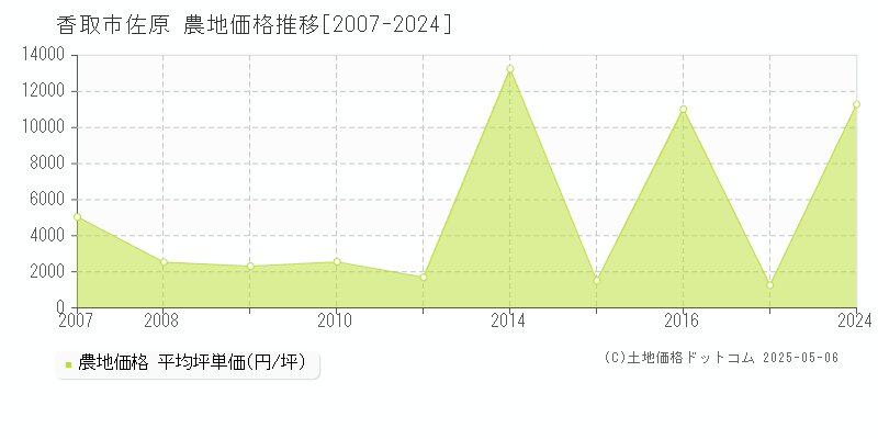 佐原(香取市)の農地価格推移グラフ(坪単価)[2007-2024年]