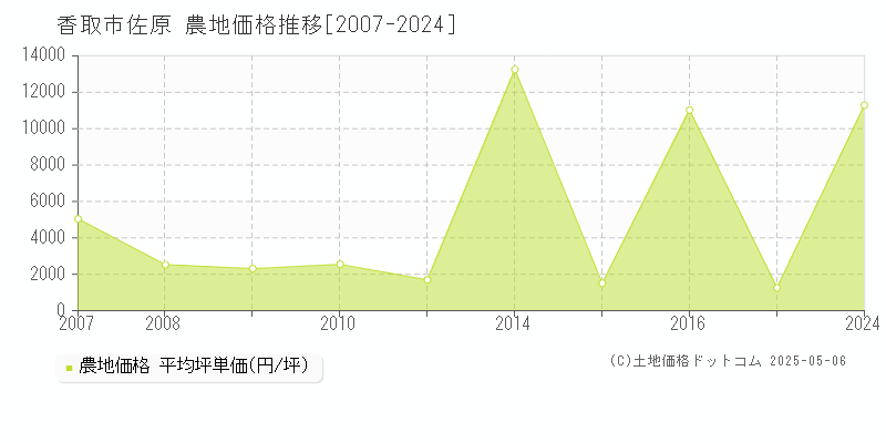 香取市佐原の農地価格推移グラフ 