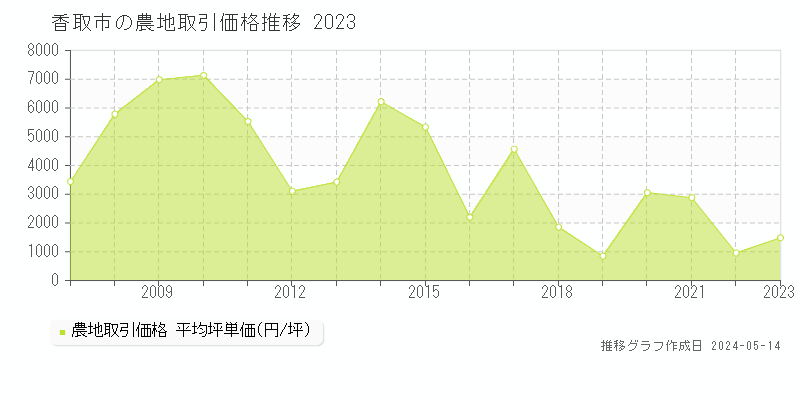 香取市の農地価格推移グラフ 