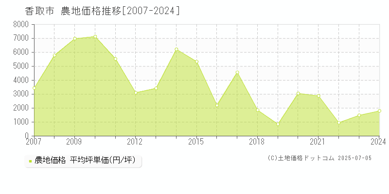 香取市(千葉県)の農地価格推移グラフ(坪単価)[2007-2024年]