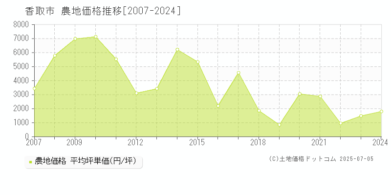 香取市の農地価格推移グラフ 