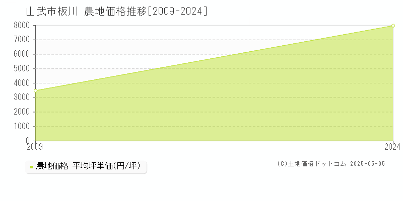 板川(山武市)の農地価格推移グラフ(坪単価)[2009-2024年]
