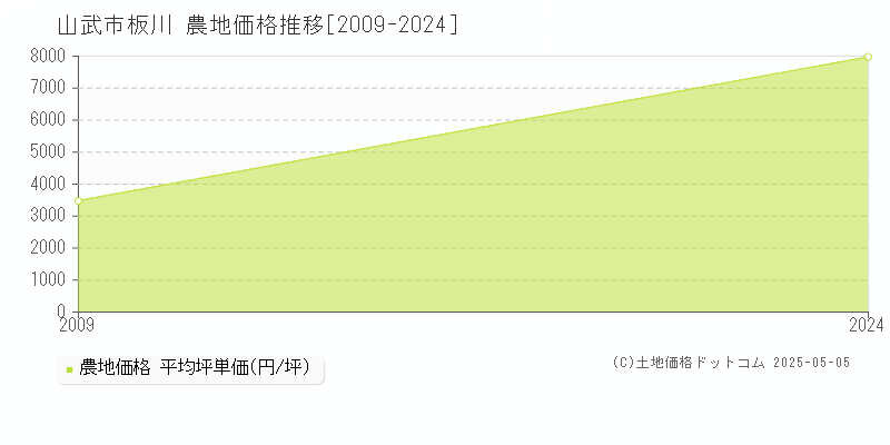 山武市板川の農地価格推移グラフ 