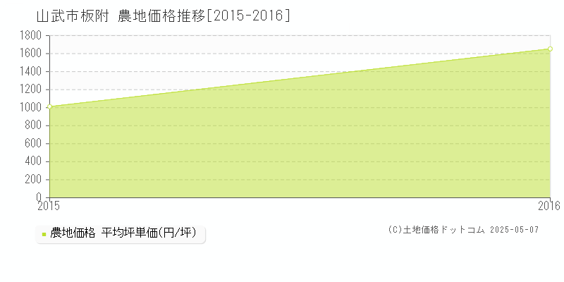板附(山武市)の農地価格推移グラフ(坪単価)[2015-2016年]