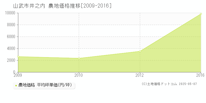 井之内(山武市)の農地価格推移グラフ(坪単価)[2009-2016年]