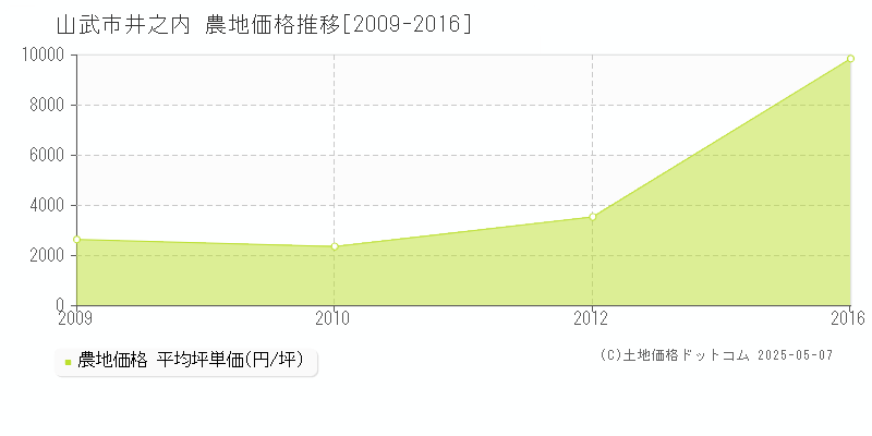 山武市井之内の農地価格推移グラフ 