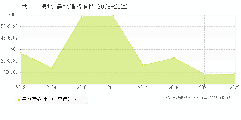 上横地(山武市)の農地価格推移グラフ(坪単価)[2008-2022年]