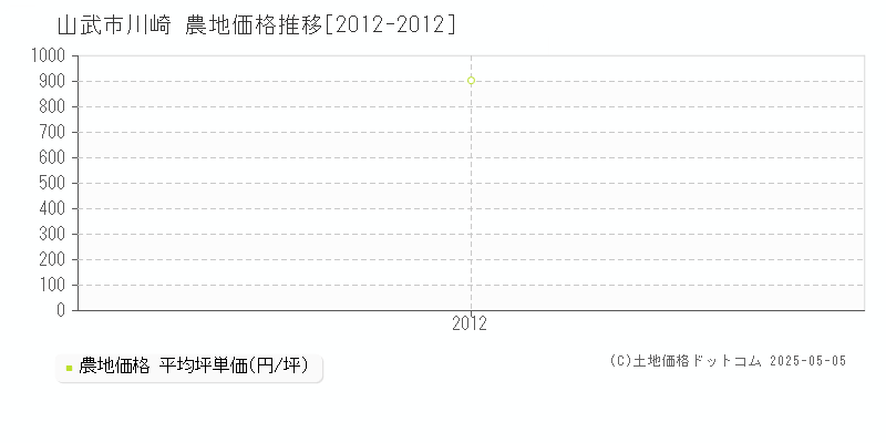 川崎(山武市)の農地価格推移グラフ(坪単価)[2012-2012年]