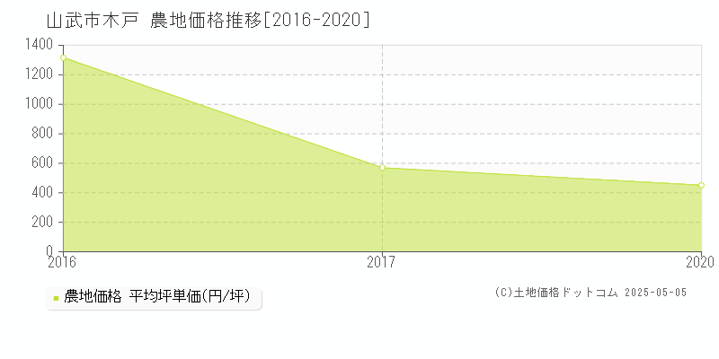木戸(山武市)の農地価格推移グラフ(坪単価)[2016-2020年]