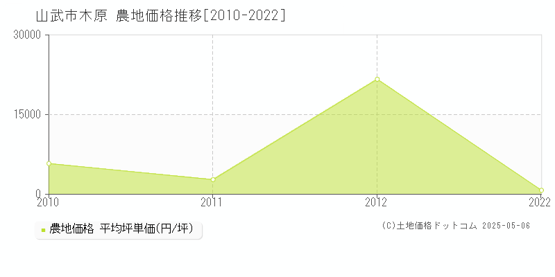 木原(山武市)の農地価格推移グラフ(坪単価)[2010-2022年]