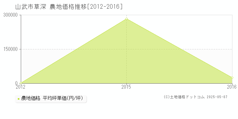 草深(山武市)の農地価格推移グラフ(坪単価)[2012-2016年]