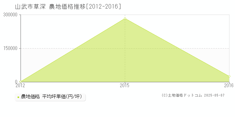 山武市草深の農地価格推移グラフ 