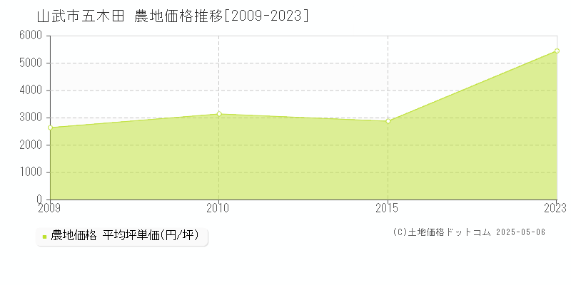 五木田(山武市)の農地価格推移グラフ(坪単価)[2009-2023年]