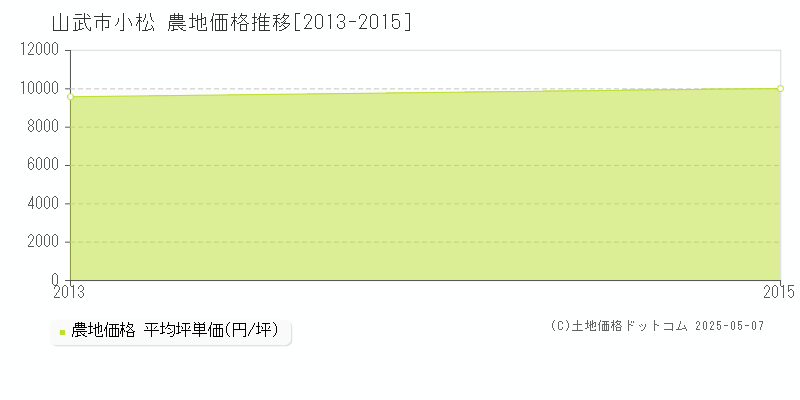 小松(山武市)の農地価格推移グラフ(坪単価)[2013-2015年]