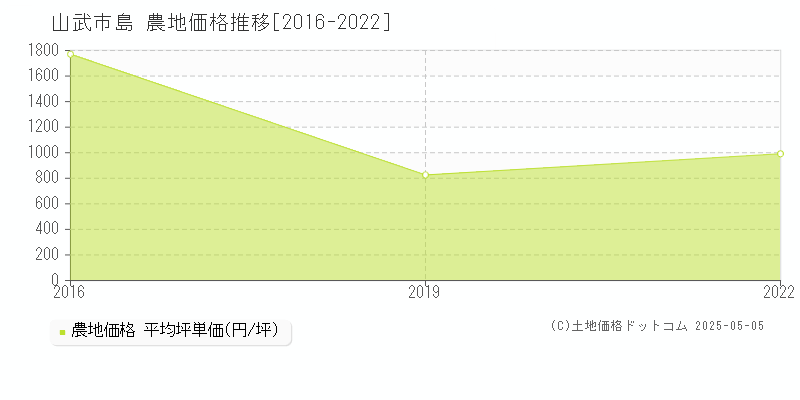 島(山武市)の農地価格推移グラフ(坪単価)[2016-2022年]
