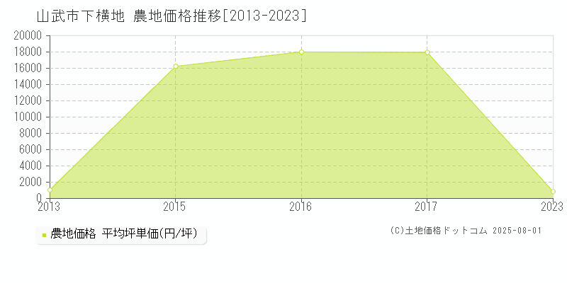下横地(山武市)の農地価格推移グラフ(坪単価)[2013-2023年]