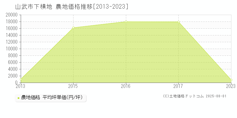 山武市下横地の農地価格推移グラフ 